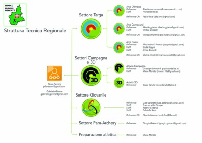 Nuovo Organigramma